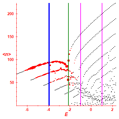 Peres lattice <N>